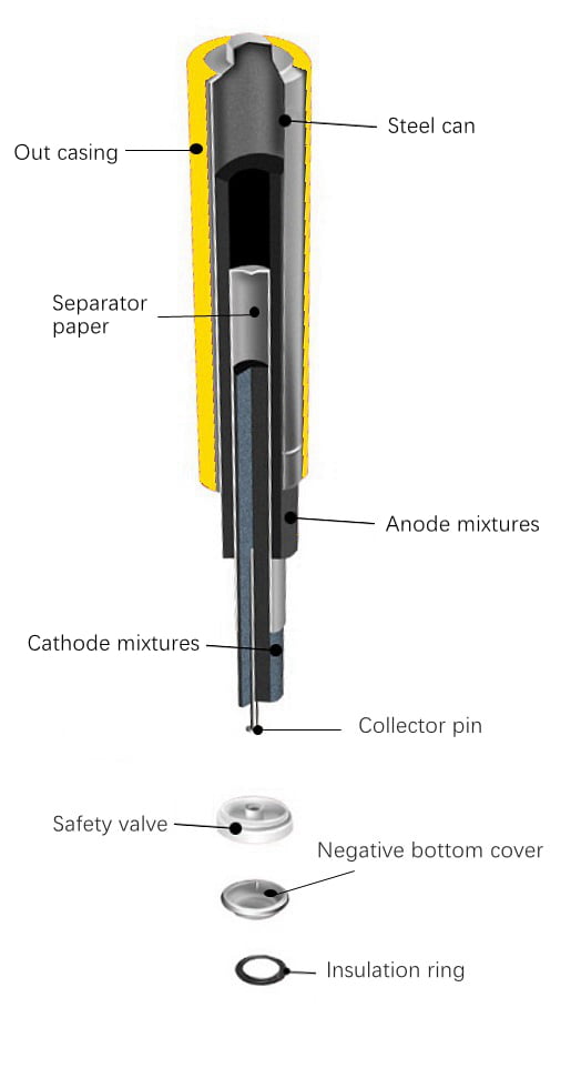 Diagrama da estrutura da bateria alcalina