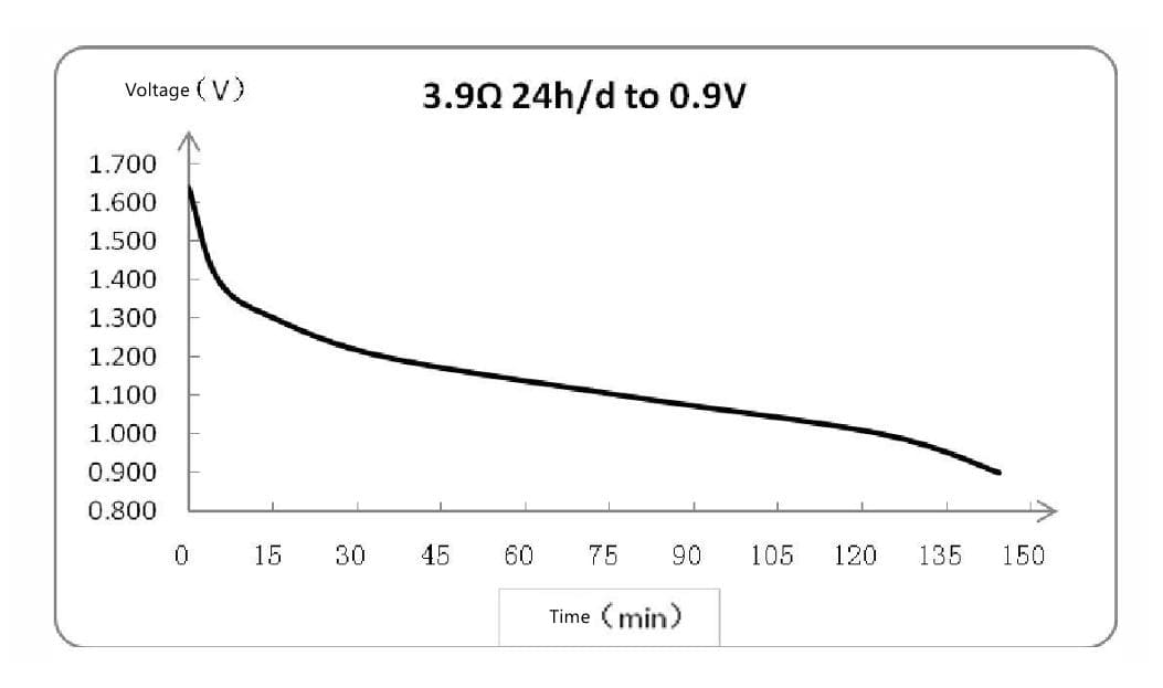 LR03 AAA Alkaline Battery discharging curve