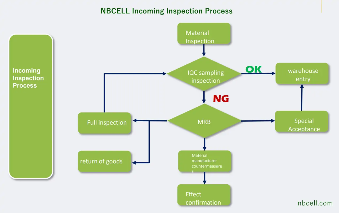 عملية فحص بطارية Nimh الواردة-NBCELL