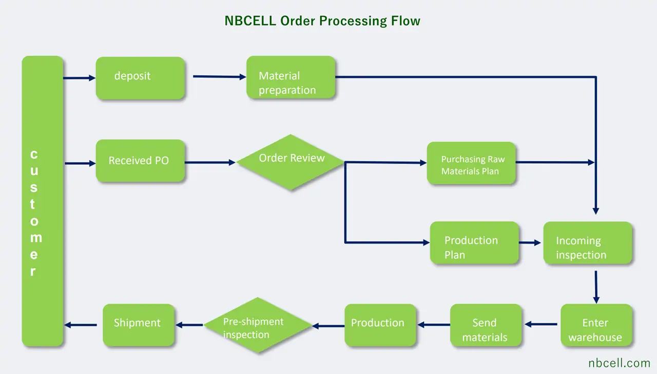 تدفق معالجة طلب بطارية Nimh-NBCELL